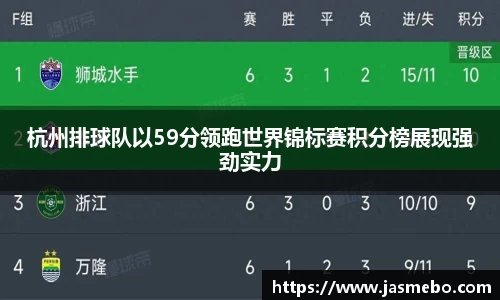 杭州排球队以59分领跑世界锦标赛积分榜展现强劲实力